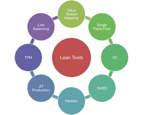 Lean Six Sigma Principles And Tools And Their Applications