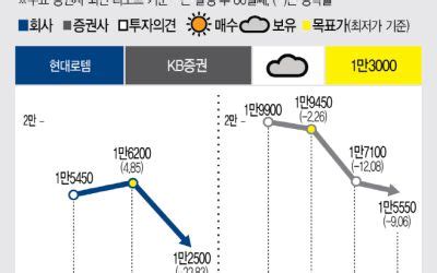 주가 추세 판단 네트워크 만들기. 주가전망 현대로템, 적자 3년째 이어갈까…투자 시점은 : 뉴스줌