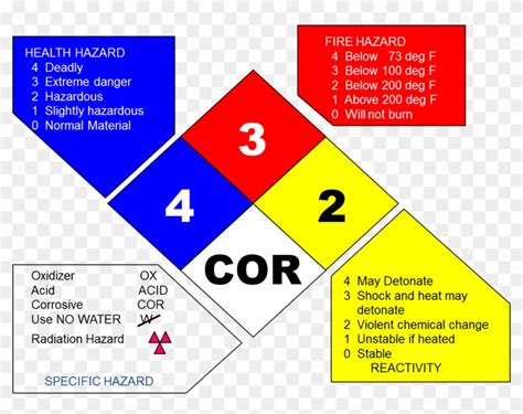 Hazard Identification Signal 4 Quadrants Of Hazardous Materials