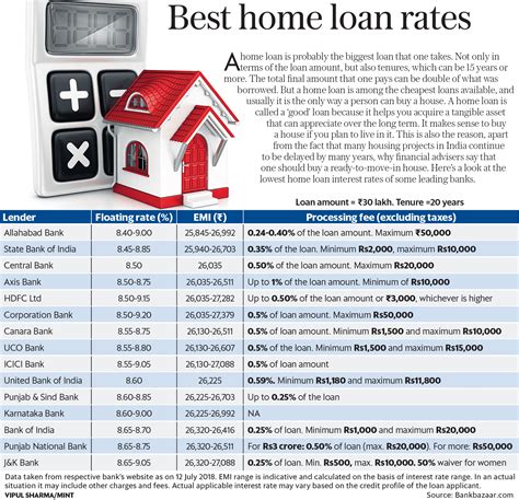 Compare home loan interest rates and processing fees across india's top lenders. Best home loan rates: A ready reckoner - Livemint