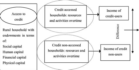 The Conceptual Framework Of The Study Source Adapted And Modified From