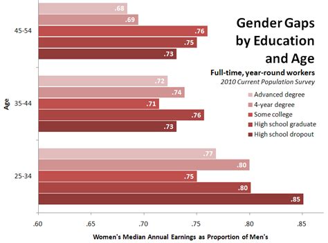 Explaining Gender Income Gaps By Education And Age Sociological Images