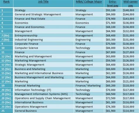 Masters Degrees With The Highest Salaries Brand College Consulting