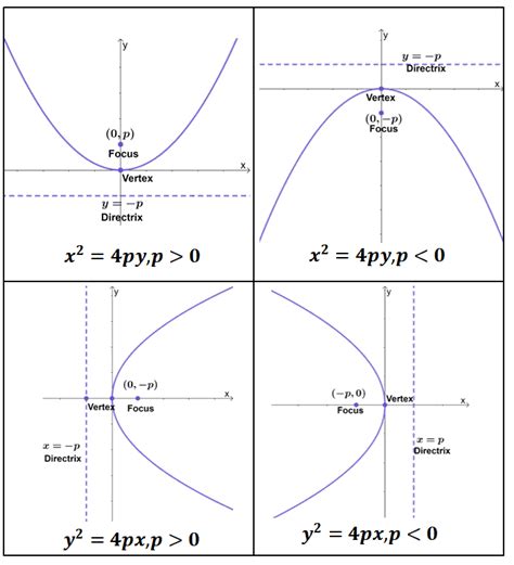 Parabola Properties Components And Graph