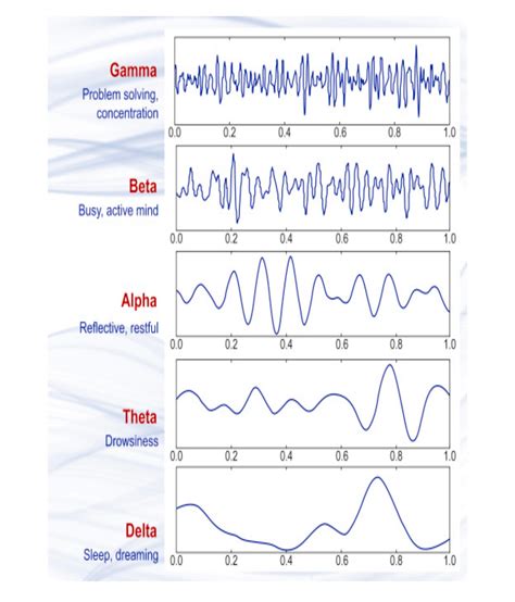 Gamma Is The Greatest Of Brain Waves By Marc Arginteanu