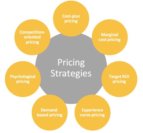 Pricing Strategies Intelligence Price Monitoring Price Tracking