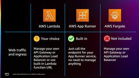 Build Your Application Easily And Efficiently With Serverless Containers Nathan Peck