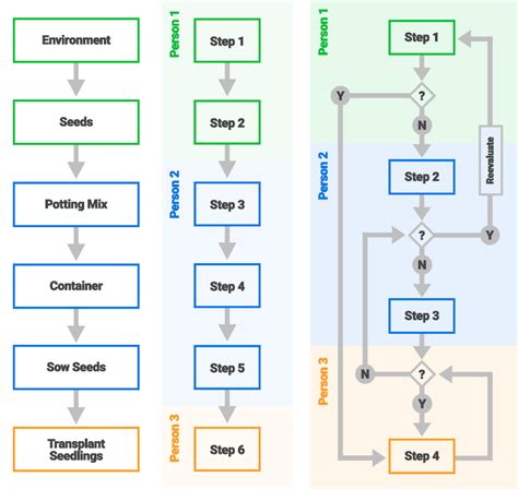 How To Write Standard Operating Procedures Smartsheet