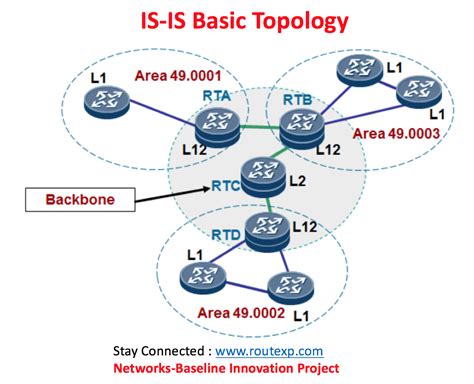 Introduction to IS-IS Routing Protocol - Route XP