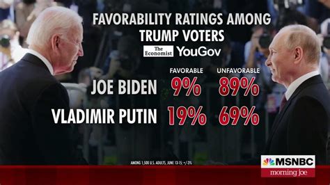 Putin Polls Higher Than Biden Among Trump Voters