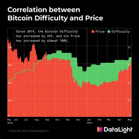 How Mining Difficulty Affects Bitcoin Price By Datalight Medium