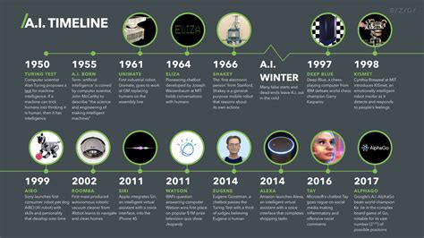History Of Artificial Intelligence From Where Did It Start Rejwan