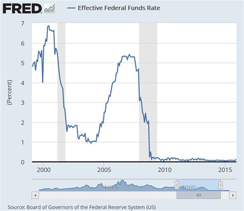 Historical Chart Fed Funds Rates Recessions Eventsper