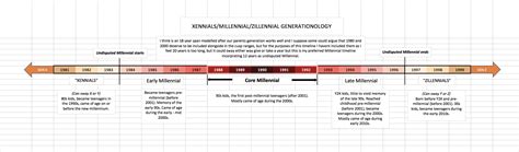Somebody Posted An Amazing Gen Z Timeline Earlier And I Wanted To