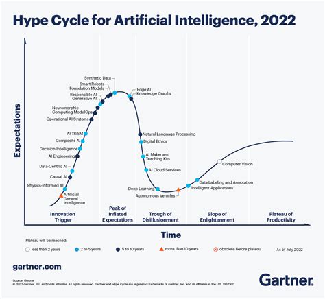 Whats New In Artificial Intelligence From The 2022 Gartner Hype Cycle