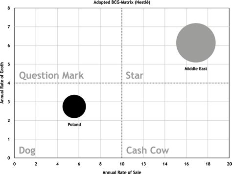 Adopted Bcg Matrix Market Position Of Nestlé Poland And Middle East