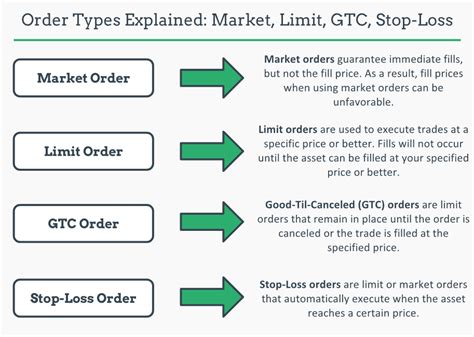 Option Order Types Market Limit Gtc Stop Loss Projectfinance