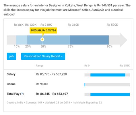 Average Interior Designer Salary In India