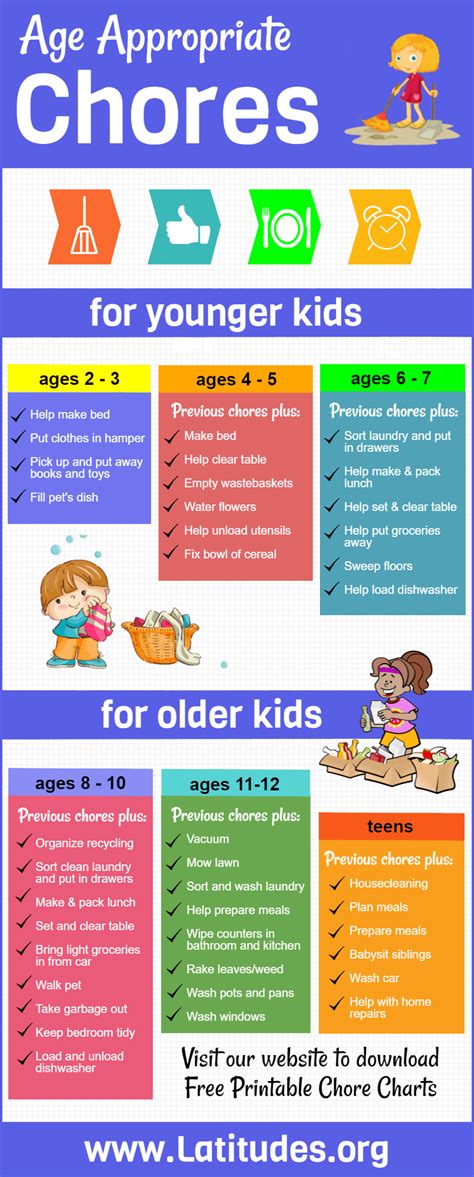Age Appropriate Chores For Kids Infographic Acn Latitudes
