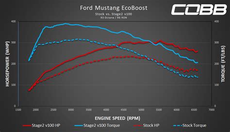 Cobb Tuning 2018 2023 Ford Mustang Ecoboost Stage 2 Map
