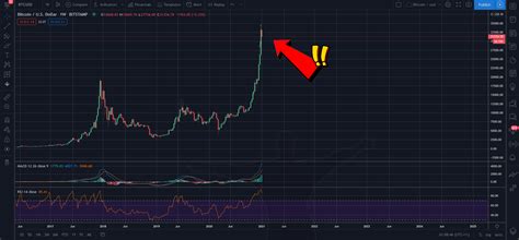 Bitcoin would have to rise about 545% from the current price to break above $100,000. Bitcoin likely to crash again soon... get ready to jump in ...