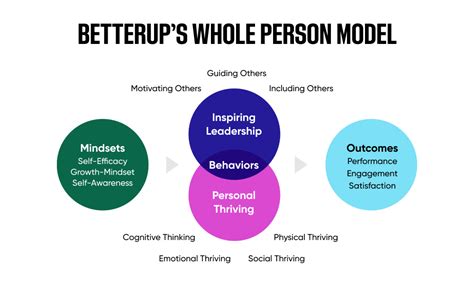 The Whole Person Model A Holistic Way To Build Inspiring Leaders And