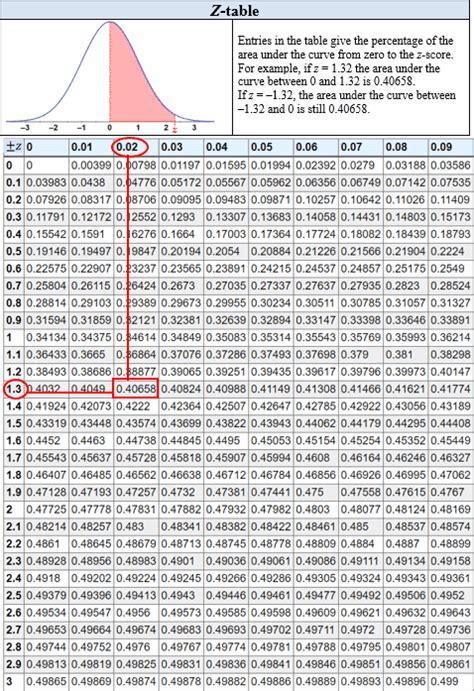 Z Score Table Normal Distribution Positive And Negative Bios Pics