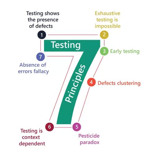7 Principles In Software Testing Itzone