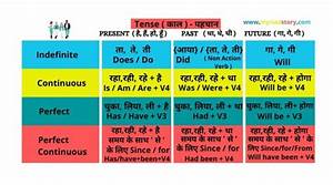 Tense Chart In English Tense Types Definition Rules Myriadstory