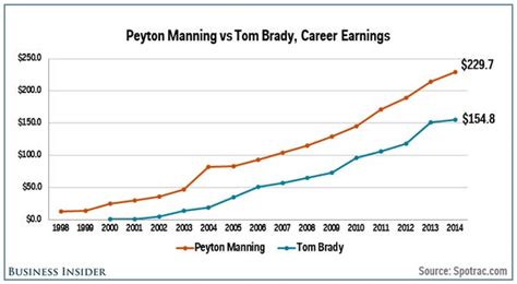 How Peyton Manning Made 230 Million To Become The Highest Paid Player