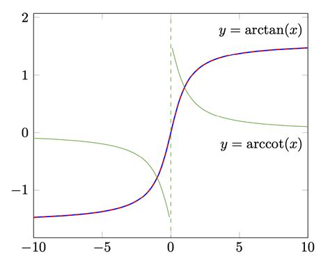 Solved Graph Of Arctan And Arccot With Tikz 9to5science