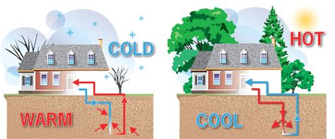 Eastern heating and cooling has been an industry leader in the installation and service of hvac systems and building automation systems since 1945. Geothermal Heating and Cooling - Middleton Heat & Air