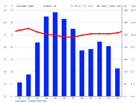 Puerto Rico Climate Average Temperatures Weather By Month Puerto
