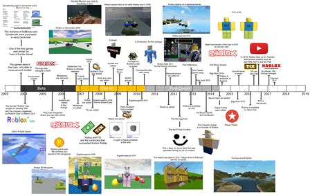Roblox Camping Timeline