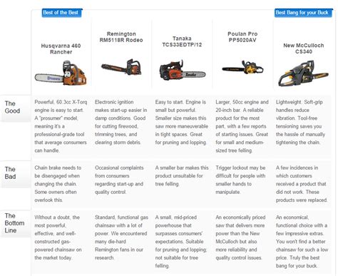 Husqvarna is one of the oldest tool manufacturers in the world. DIG, Grow & Weat: Timberpro Chainsaws vs The best of 2014