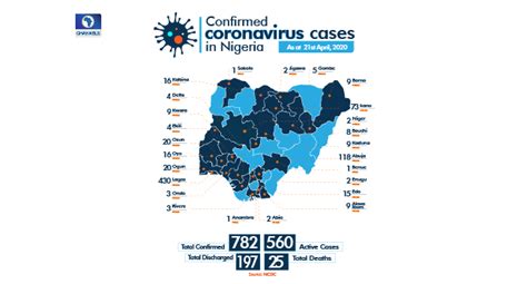 26 Of Nigerias Covid 19 Cases From ‘unknown Source Ncdc Channels