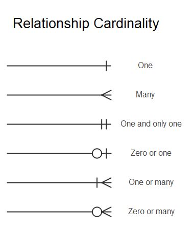 Er Diagram Symbols