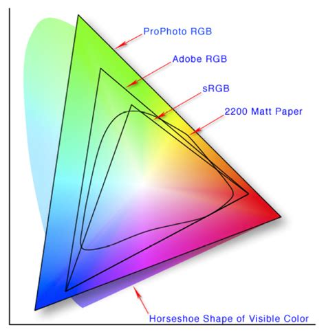 Comment Les Espaces Colorimétriques Comme Srgb Et Adobe Rgb Se