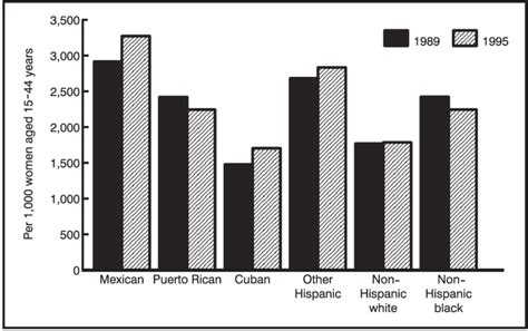 Total Fertility Rates By Hispanic Origin Of Mother And By Race Of
