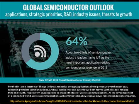 The company has a strong presence in india, usa and europe markets. Semiconductor Industry in 2019 - AI, 5G, Automotive, IoT ...