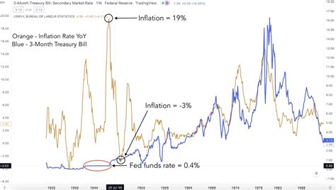 “fed Needs To Raise Rates Above The Cpi To Kill Inflation” → Widely