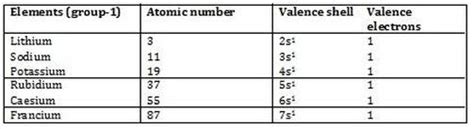 Atomic number, mass number and isotopes. Valence Electron Configuration and the Periodic Table---------------------- - ELECTRONIC ...