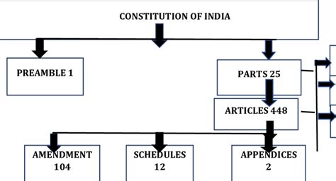 Constitution Of India Flow Chart