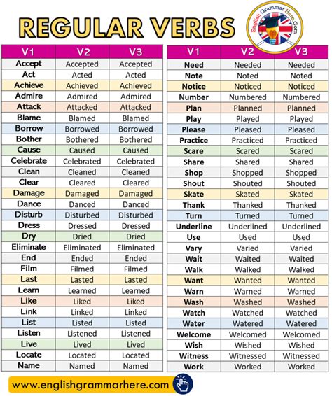 Regular Verbs Past Participle Archives English Grammar Here