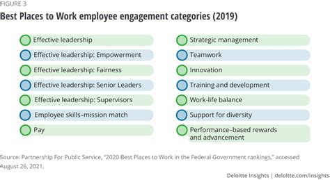 Building Trust In Government With Employee Engagement Deloitte Insights