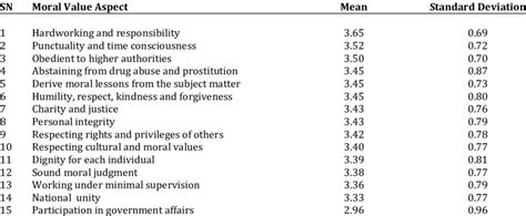 Integration Of Moral Values By Teachers As Assessed By