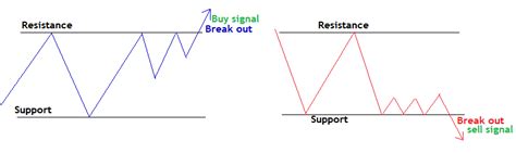 What Is Best Way To Trade Breakouts In Forex