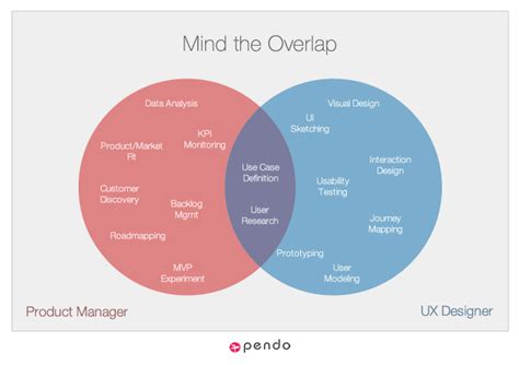 The Dynamic Duo: Product Management and UX | Pendo Blog