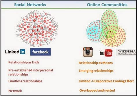 Social Network 101 Communities Vs Social Network Venky Ramachandran