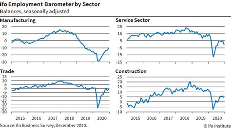 Sedan 2012 görs intervjuerna av exquiro market research. ifo Employment Barometer Down (December 2020) | Facts ...